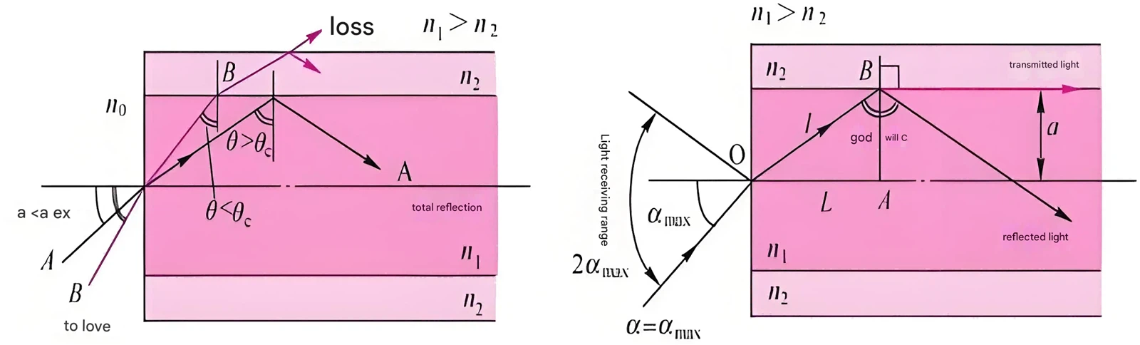 Total internal reflection allows light to travel through optical fibers with minimal loss
