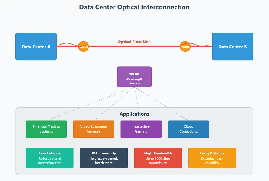 Optical Interconnection in Data Center Networks Optical Interconnection in Data Center Networks