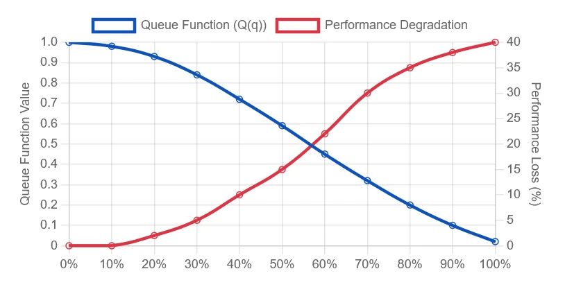 Queue Occupancy vs. Performance Queue Occupancy vs. Performance