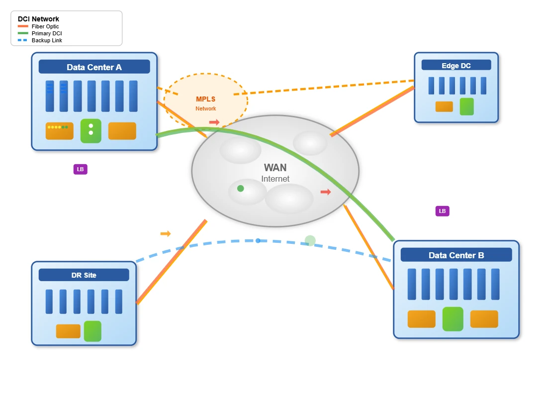 Data Center Interconnect (DCI) Data Center Interconnect (DCI)