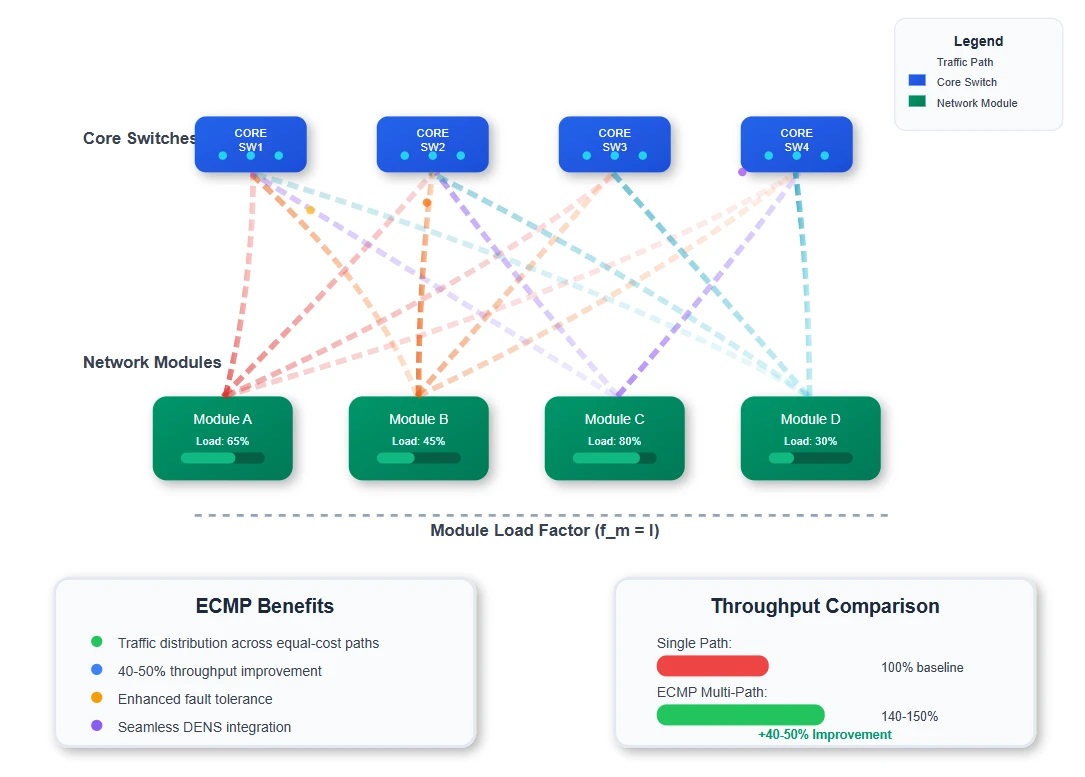Multi-Path Load Balancing Multi-Path Load Balancing