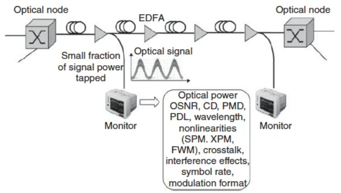 optical signal quality optical signal quality