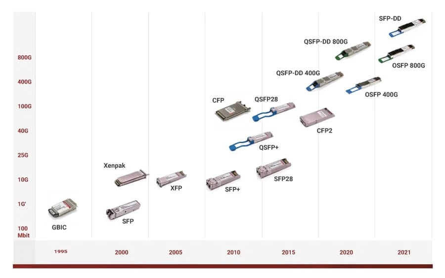 SFP Vs SFP+ Vs SFP28 Vs QSFP+ Vs QSFP28 Vs QSFP-DD Vs OSFP SFP Vs SFP+ Vs SFP28 Vs QSFP+ Vs QSFP28 Vs QSFP-DD Vs OSFP